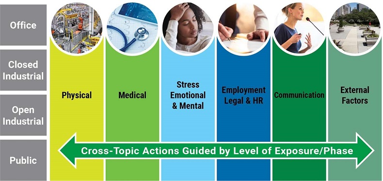 Diagram of Cross-Top Actions Guided by Level of Exposure/Phase